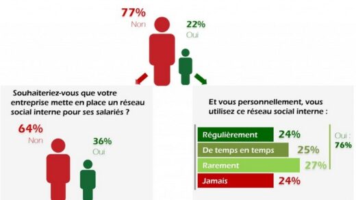 Réseaux sociaux d’entreprise : les Français à la traîne