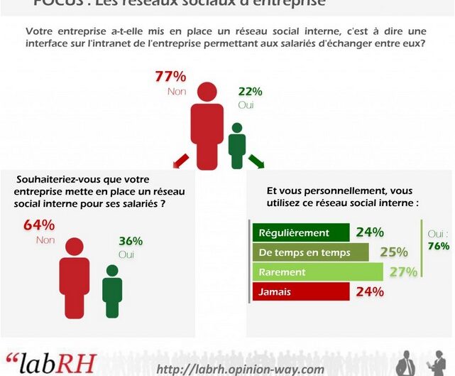 Réseaux sociaux d’entreprise : les Français à la traîne