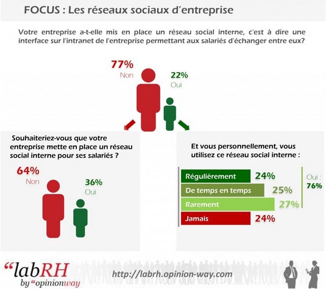 Réseaux sociaux d’entreprise : les Français à la traîne