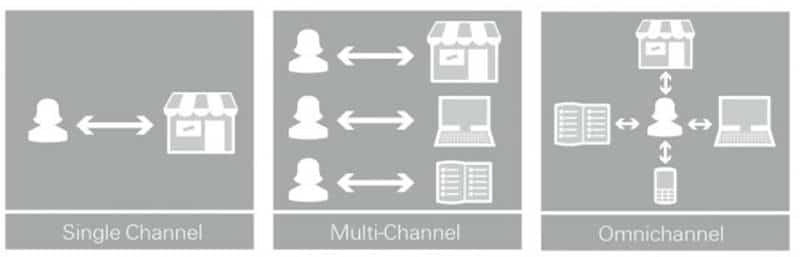 Communication multicanal versus communication omnicanal ?