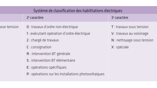 Travaux électriques en entreprise : quelle habilitation ?