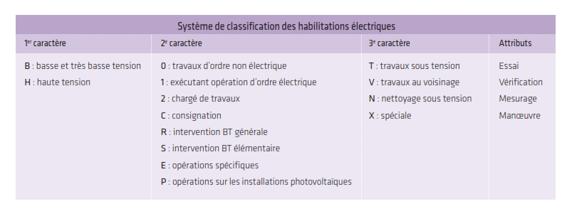 Travaux électriques en entreprise : quelle habilitation ?